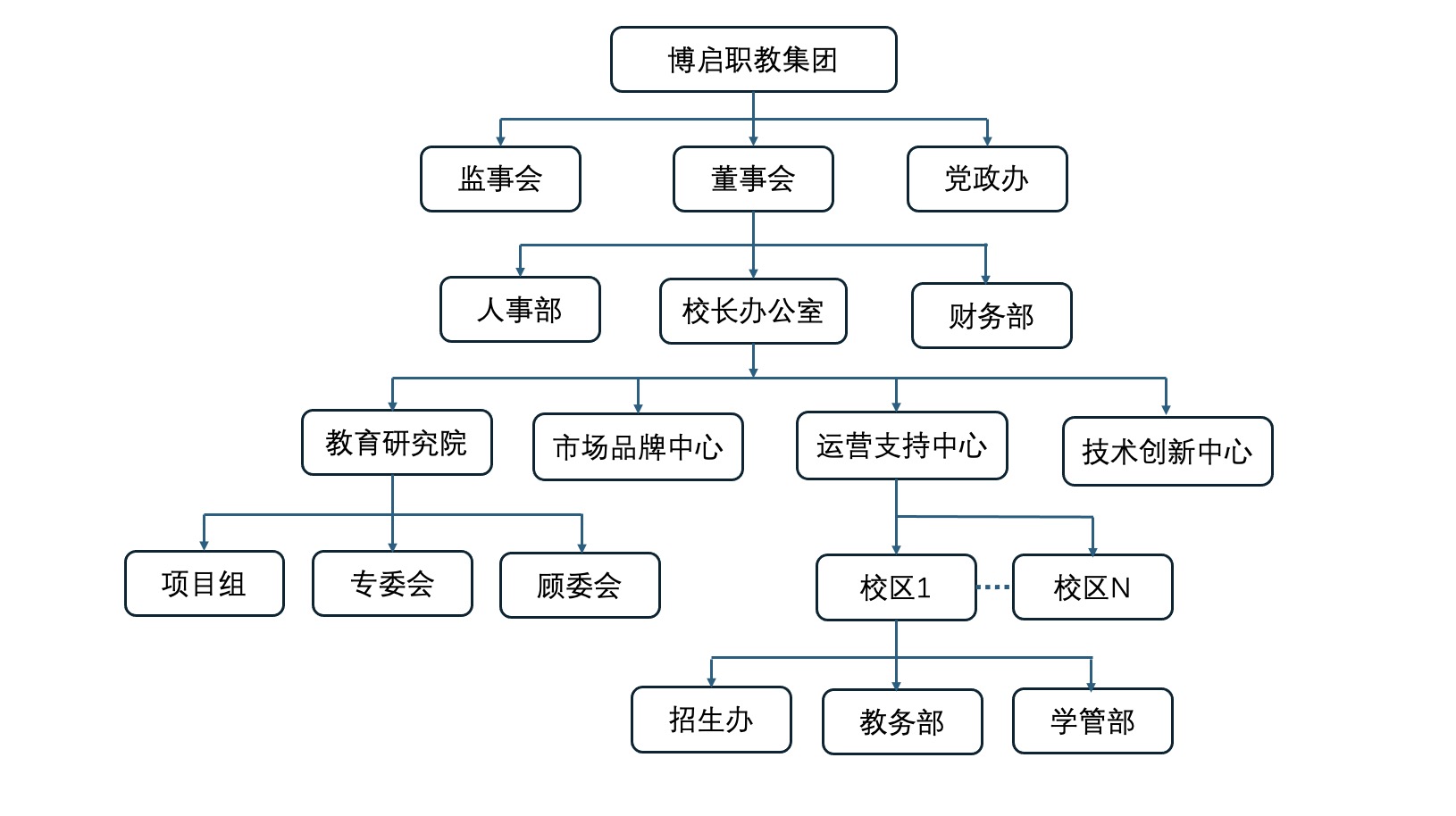 博启职教组织架构
